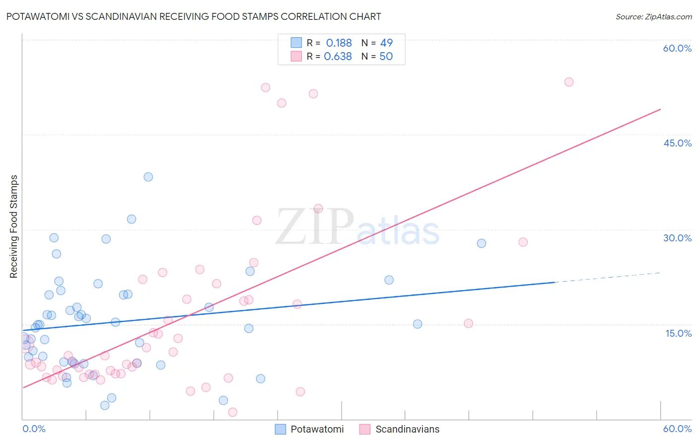 Potawatomi vs Scandinavian Receiving Food Stamps