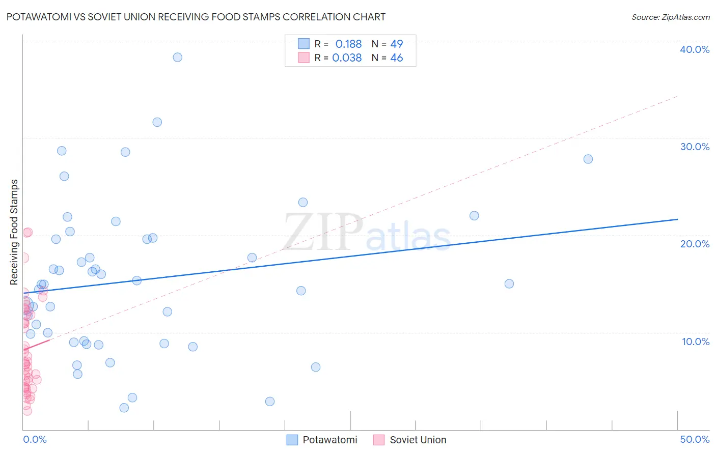 Potawatomi vs Soviet Union Receiving Food Stamps