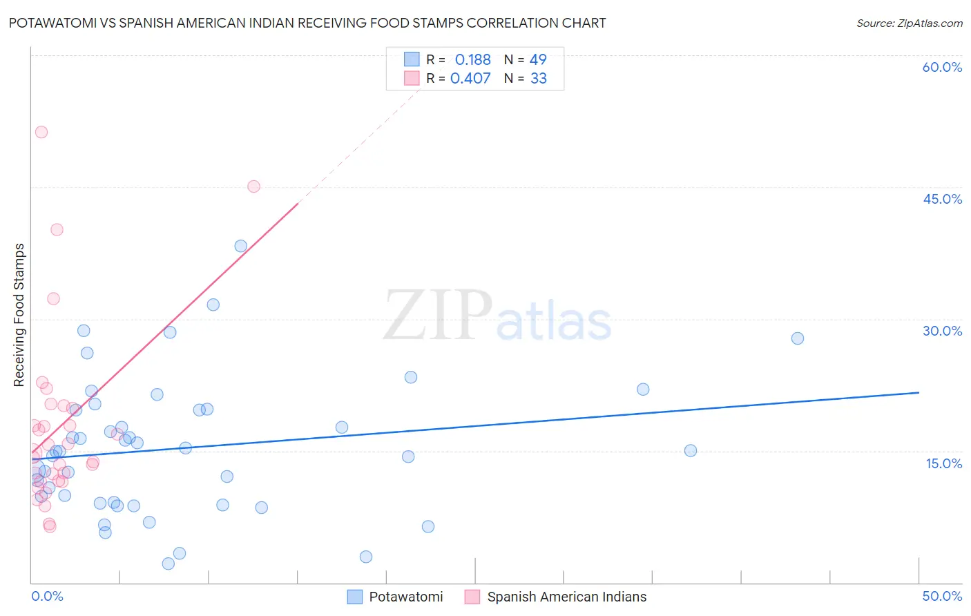 Potawatomi vs Spanish American Indian Receiving Food Stamps