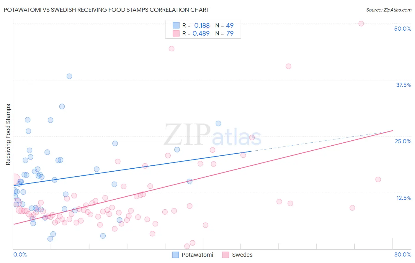 Potawatomi vs Swedish Receiving Food Stamps