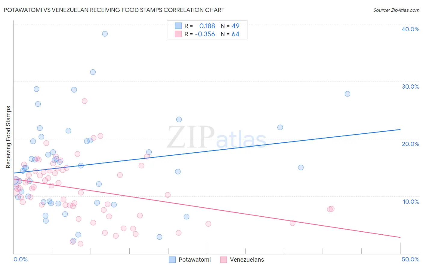 Potawatomi vs Venezuelan Receiving Food Stamps