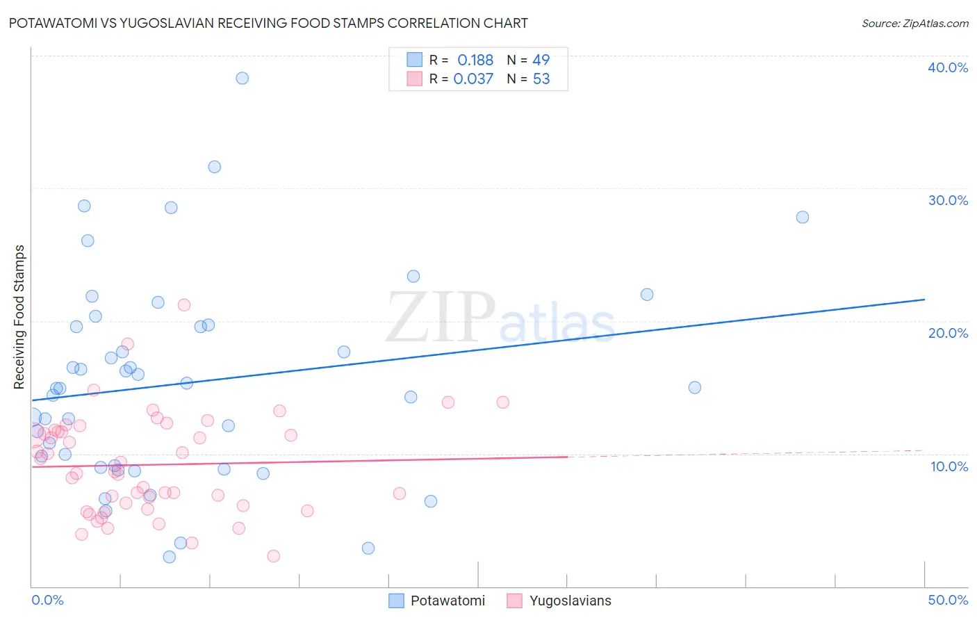 Potawatomi vs Yugoslavian Receiving Food Stamps