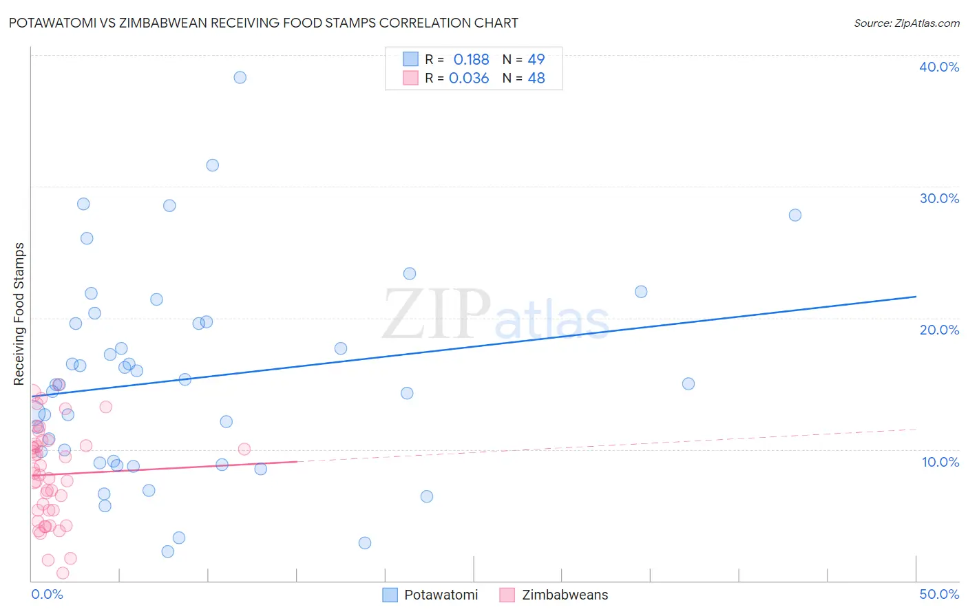 Potawatomi vs Zimbabwean Receiving Food Stamps