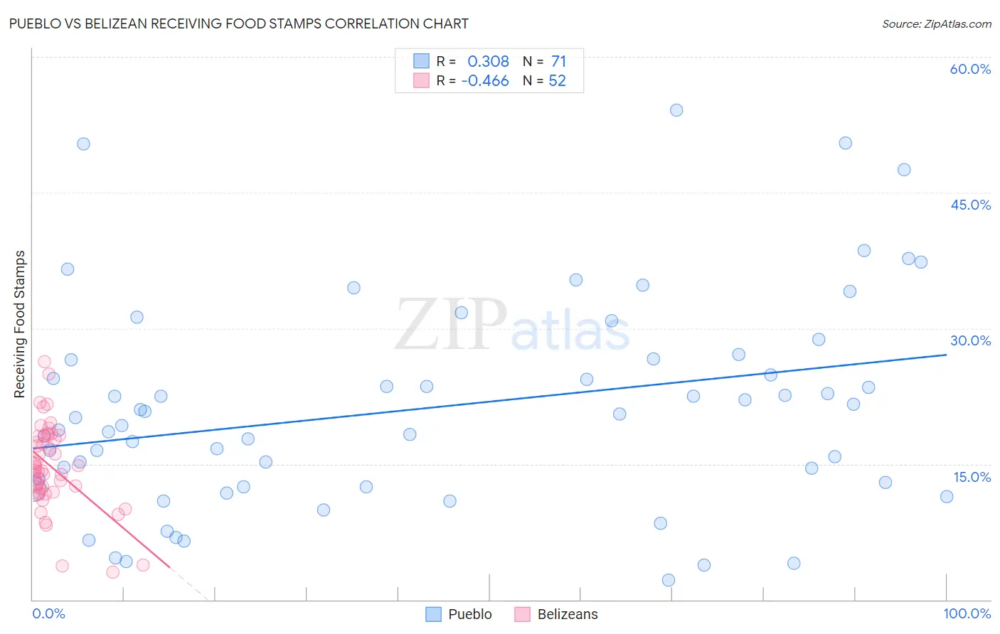 Pueblo vs Belizean Receiving Food Stamps
