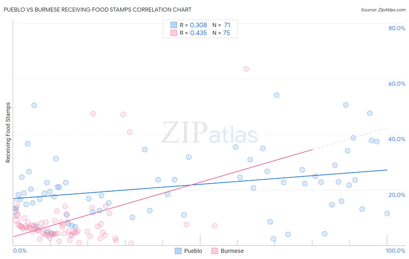 Pueblo vs Burmese Receiving Food Stamps