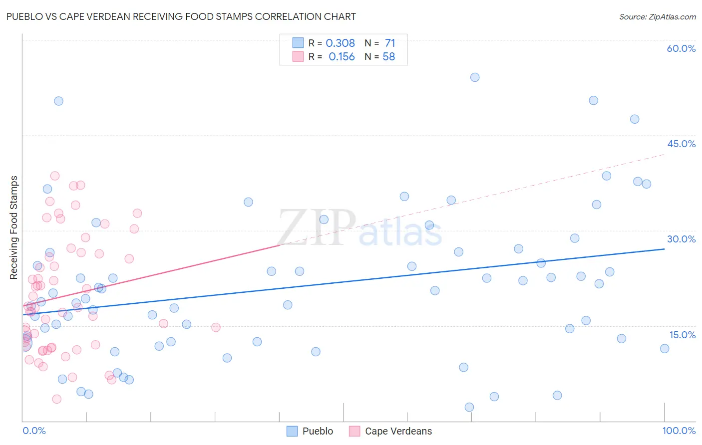 Pueblo vs Cape Verdean Receiving Food Stamps