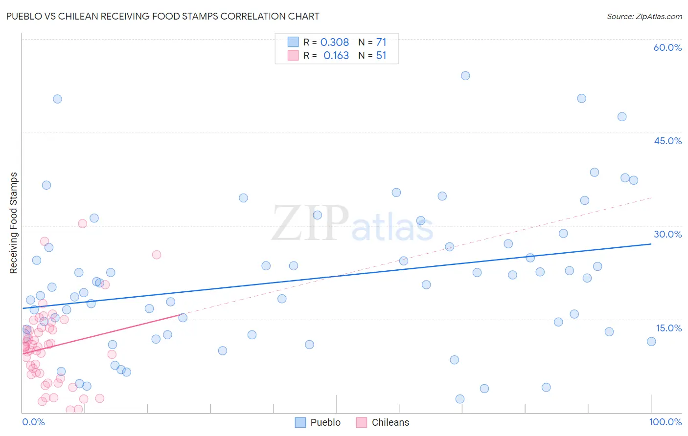 Pueblo vs Chilean Receiving Food Stamps