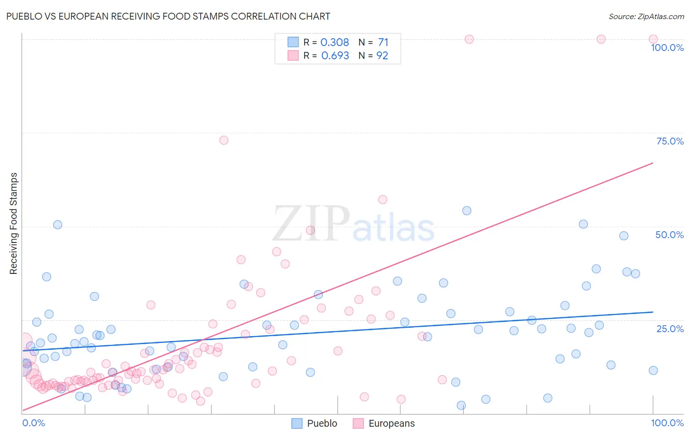 Pueblo vs European Receiving Food Stamps