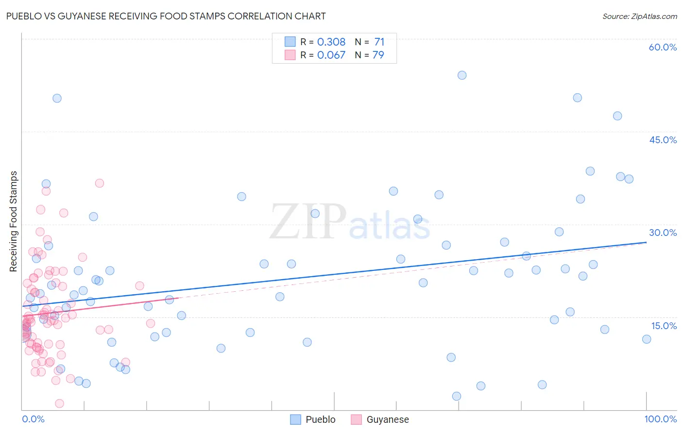 Pueblo vs Guyanese Receiving Food Stamps