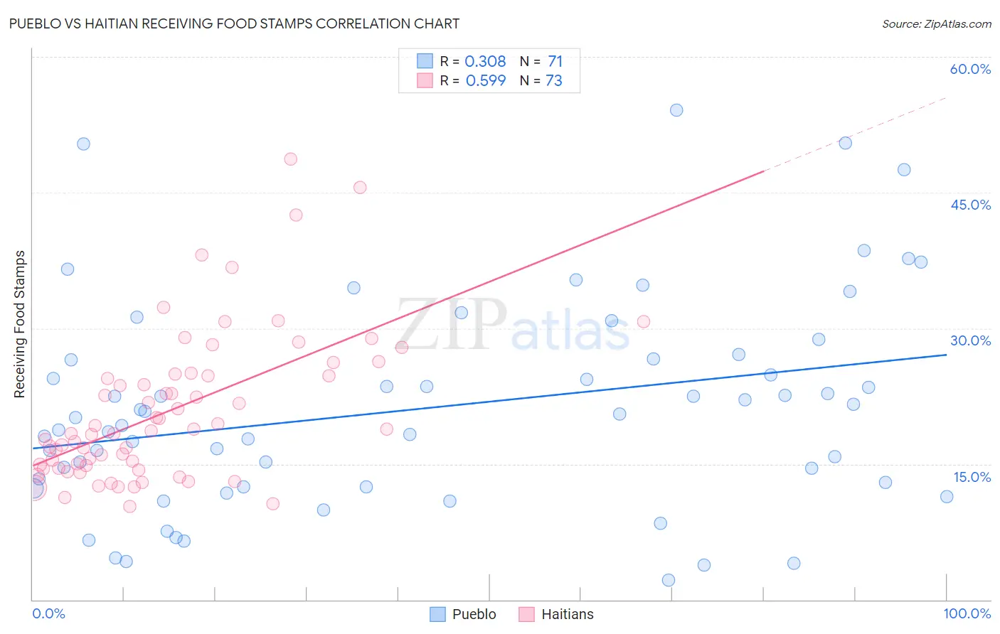 Pueblo vs Haitian Receiving Food Stamps