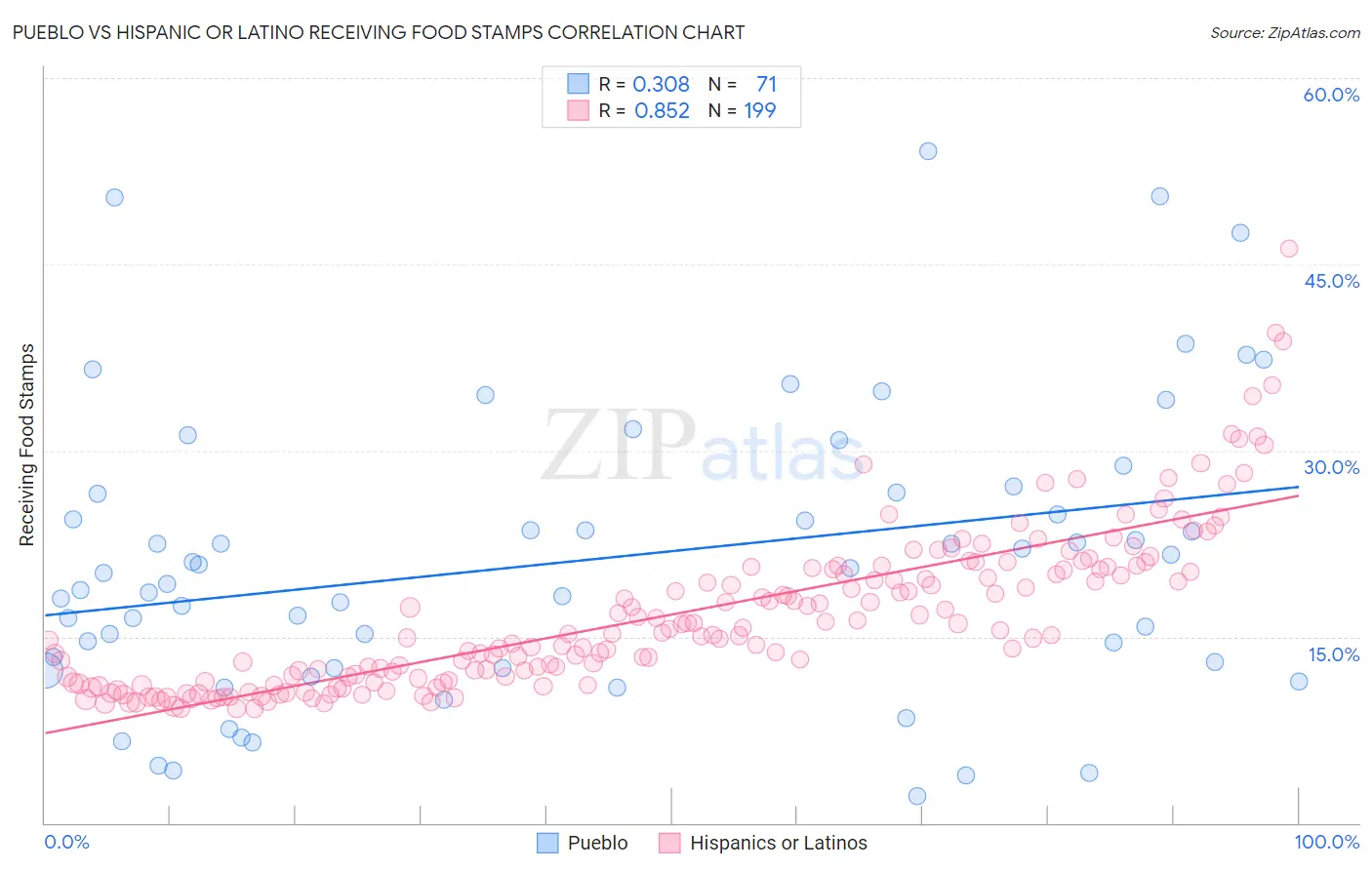 Pueblo vs Hispanic or Latino Receiving Food Stamps