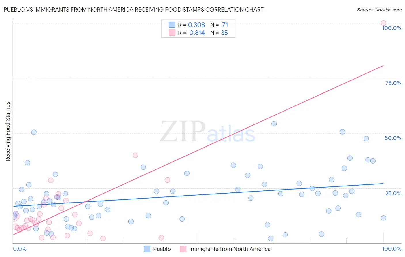 Pueblo vs Immigrants from North America Receiving Food Stamps