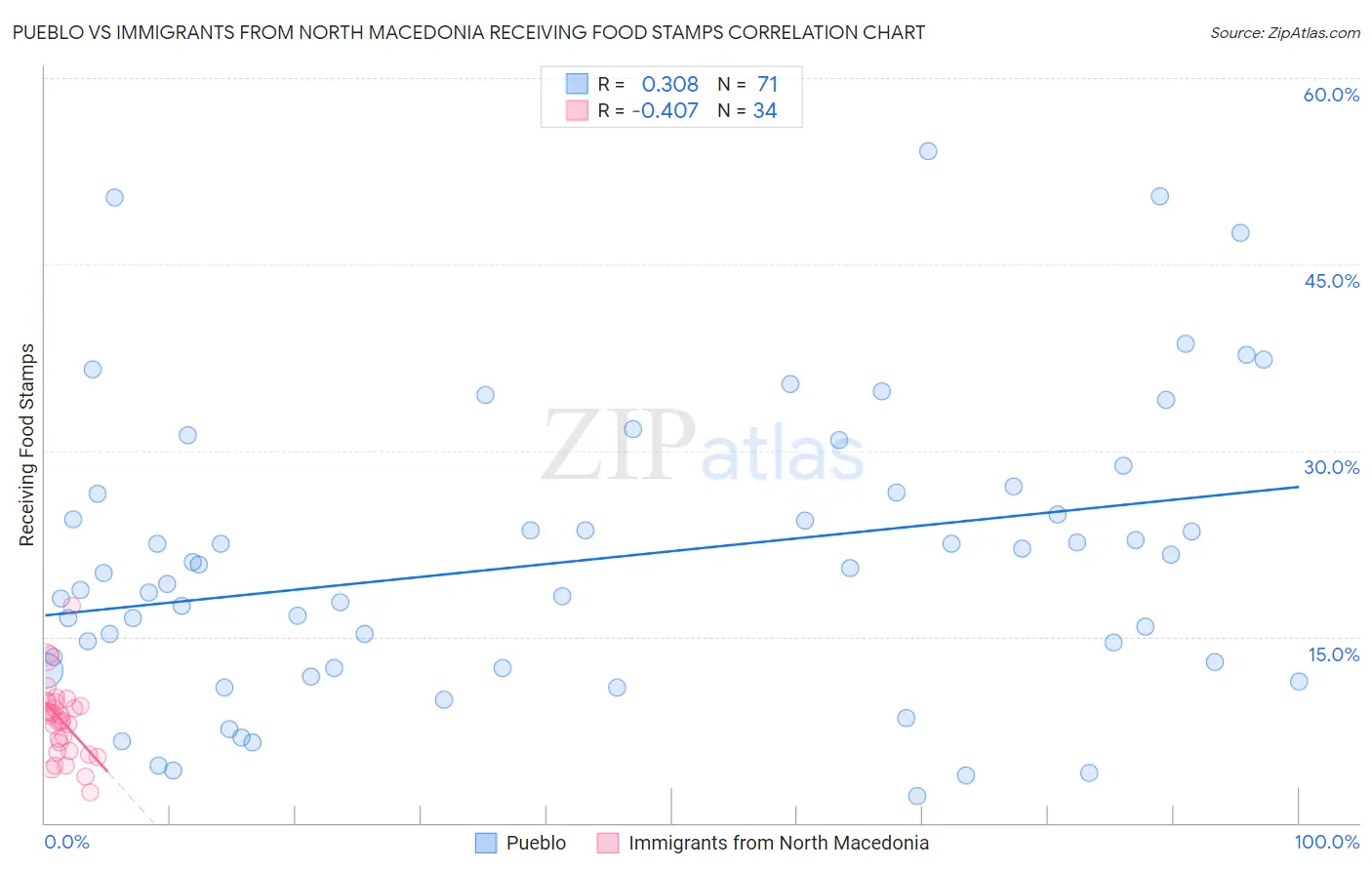 Pueblo vs Immigrants from North Macedonia Receiving Food Stamps