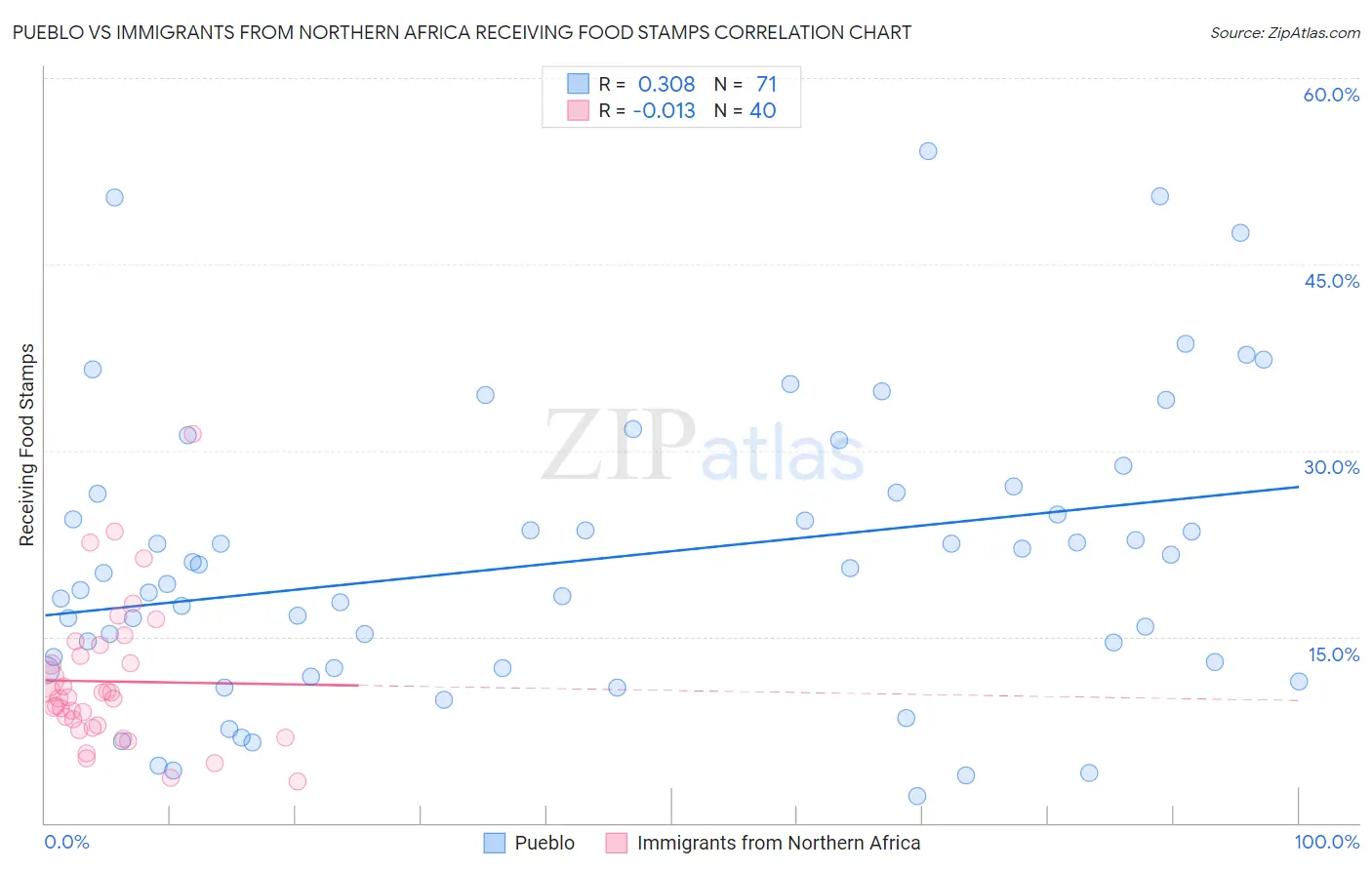 Pueblo vs Immigrants from Northern Africa Receiving Food Stamps