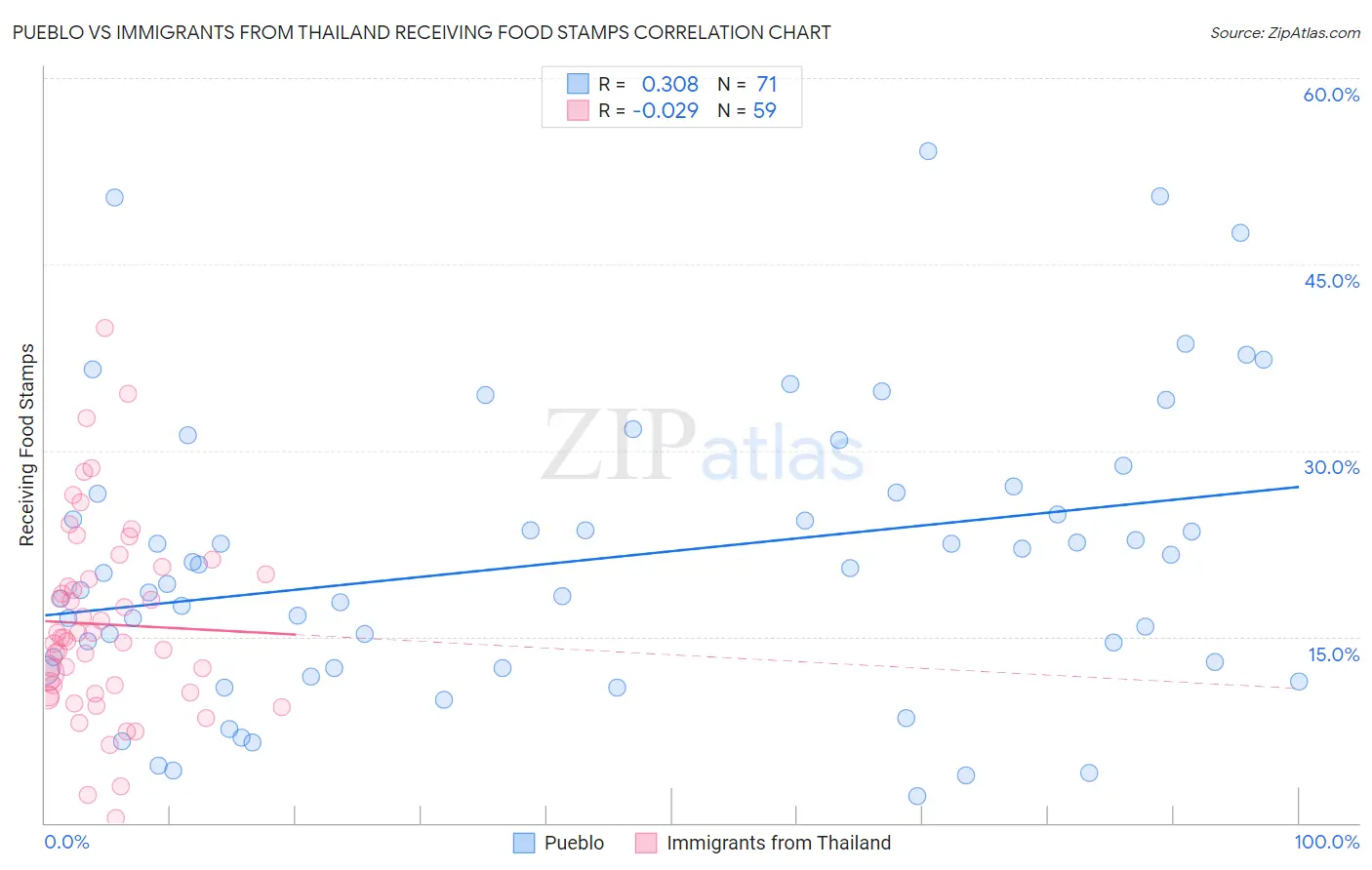 Pueblo vs Immigrants from Thailand Receiving Food Stamps