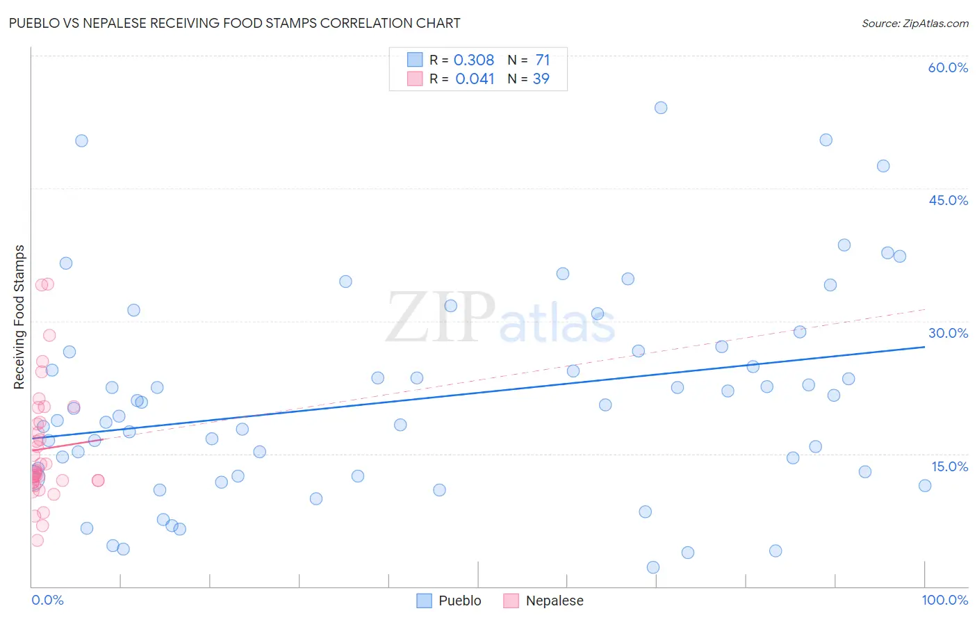 Pueblo vs Nepalese Receiving Food Stamps