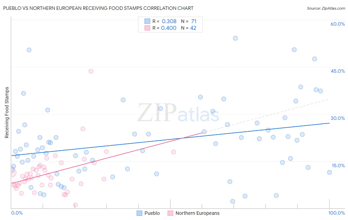 Pueblo vs Northern European Receiving Food Stamps