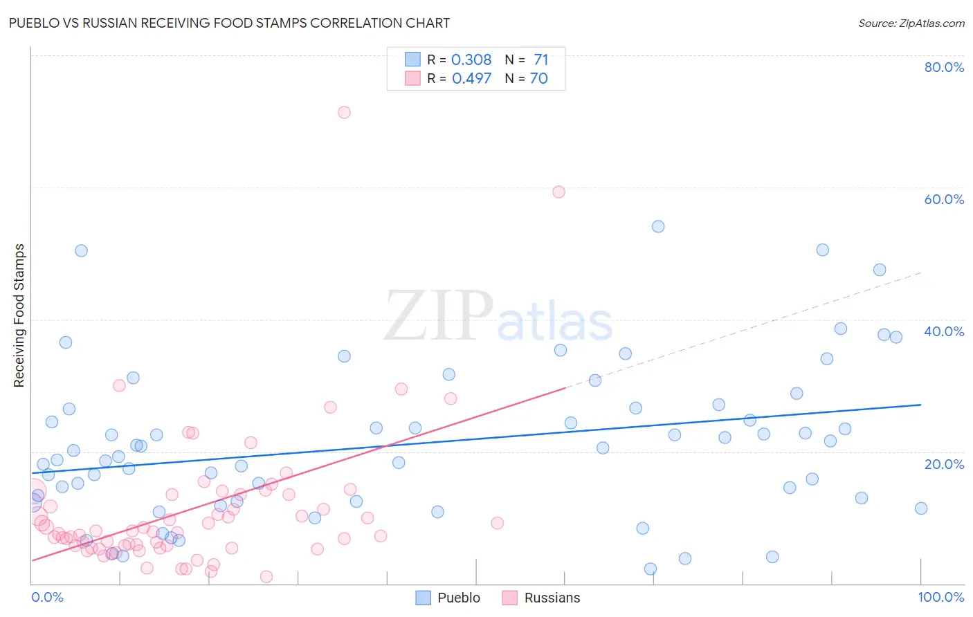 Pueblo vs Russian Receiving Food Stamps