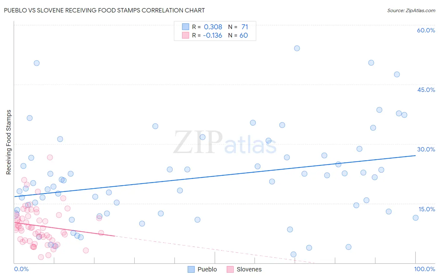 Pueblo vs Slovene Receiving Food Stamps