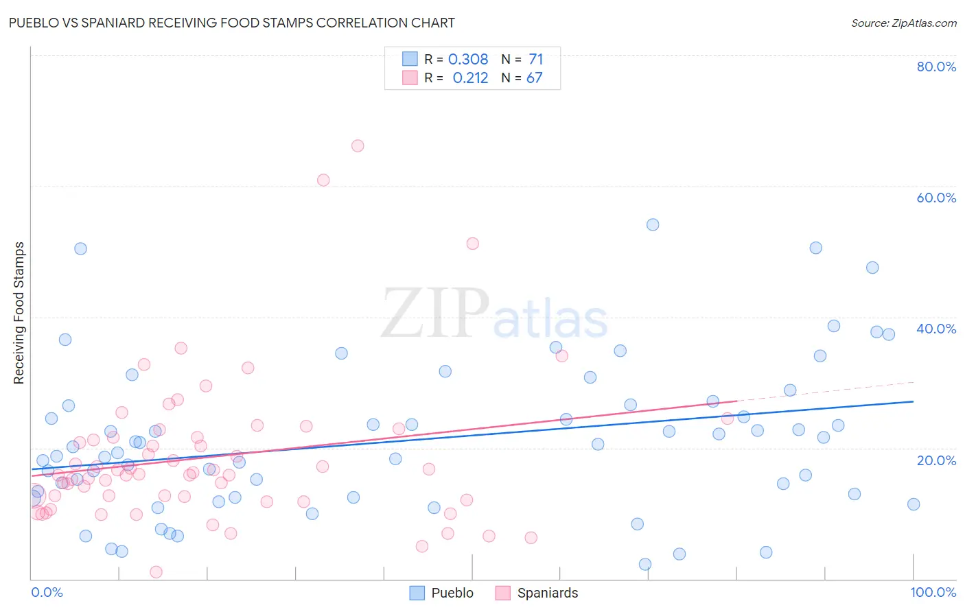 Pueblo vs Spaniard Receiving Food Stamps