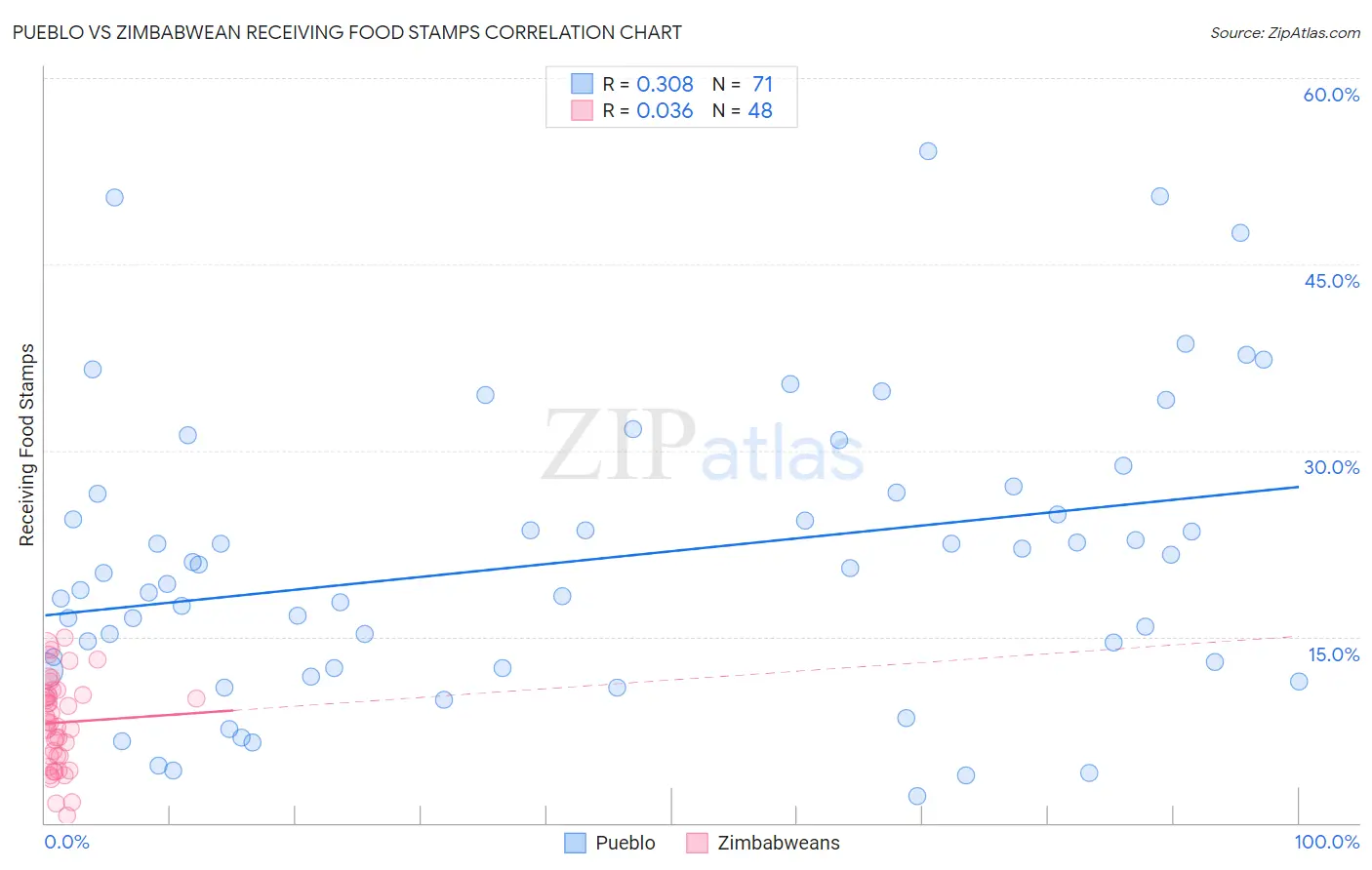 Pueblo vs Zimbabwean Receiving Food Stamps
