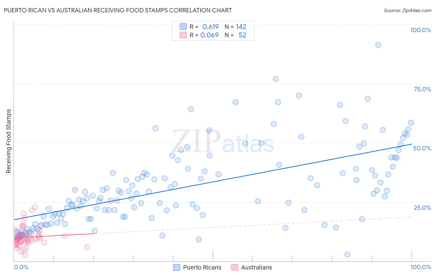 Puerto Rican vs Australian Receiving Food Stamps