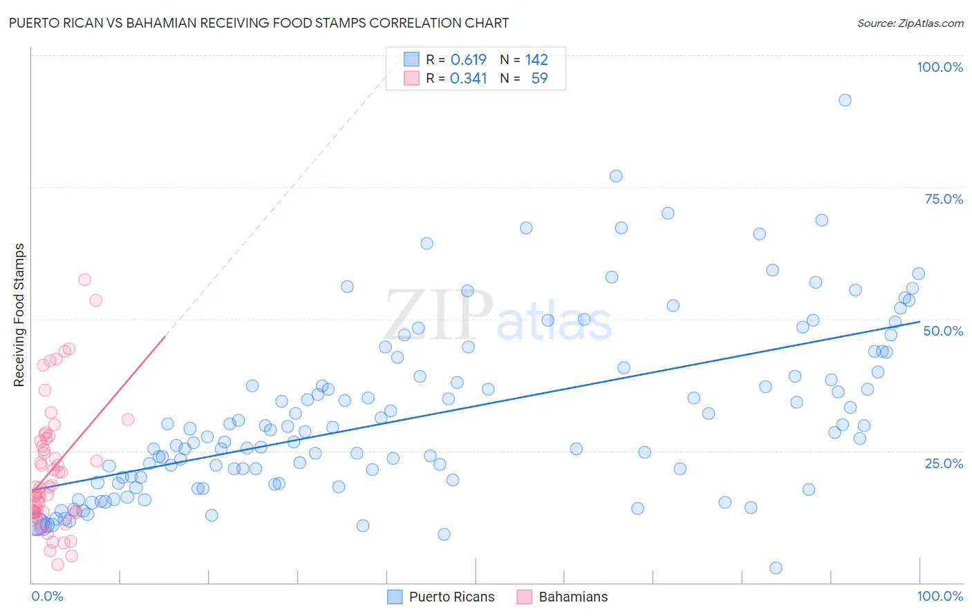 Puerto Rican vs Bahamian Receiving Food Stamps