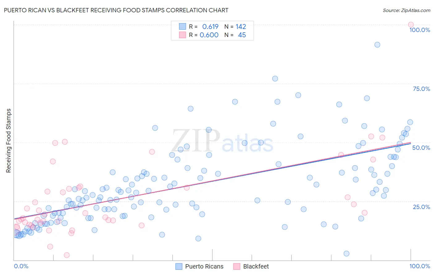 Puerto Rican vs Blackfeet Receiving Food Stamps
