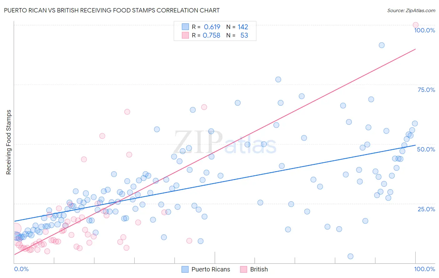Puerto Rican vs British Receiving Food Stamps