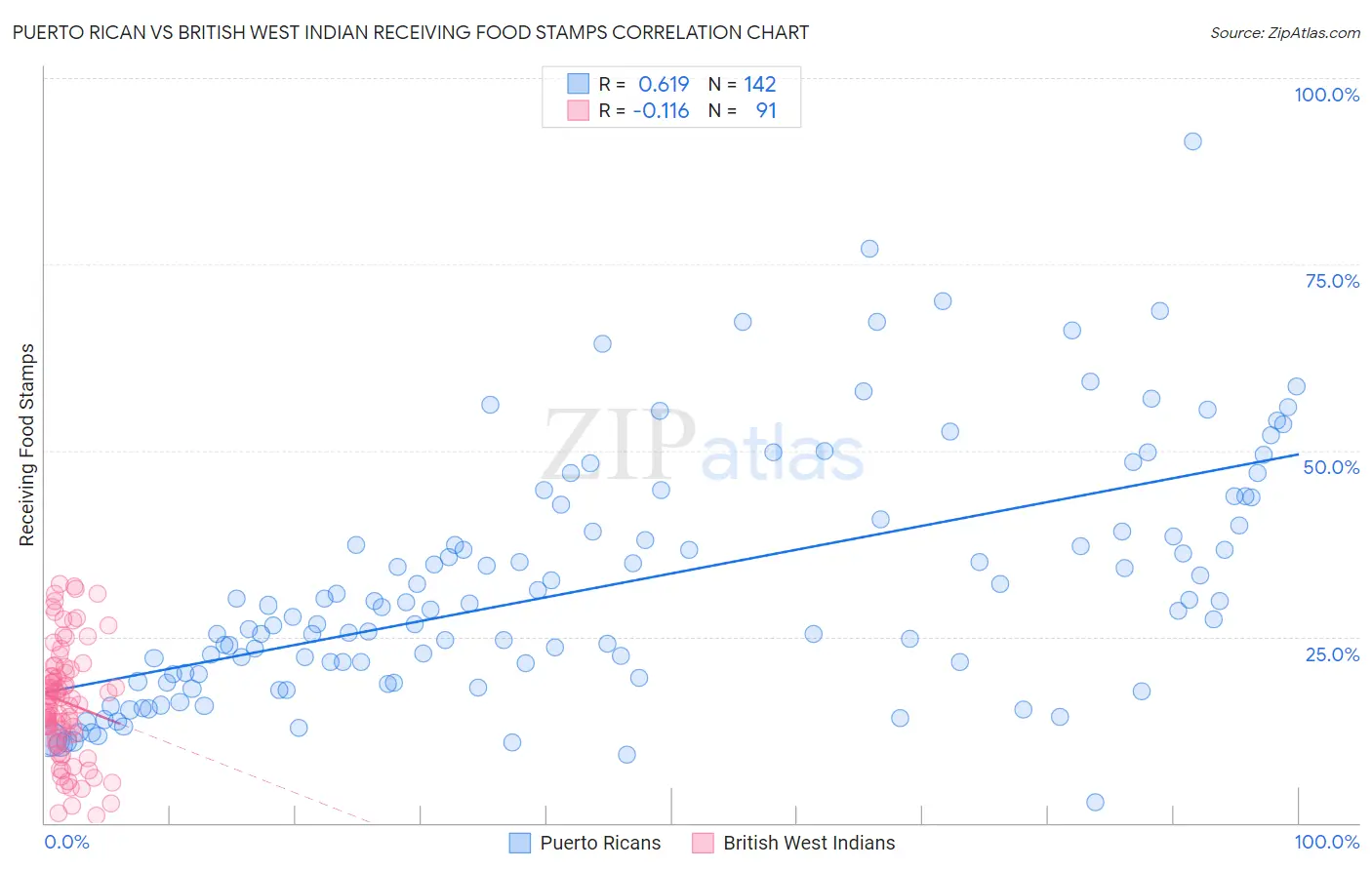 Puerto Rican vs British West Indian Receiving Food Stamps