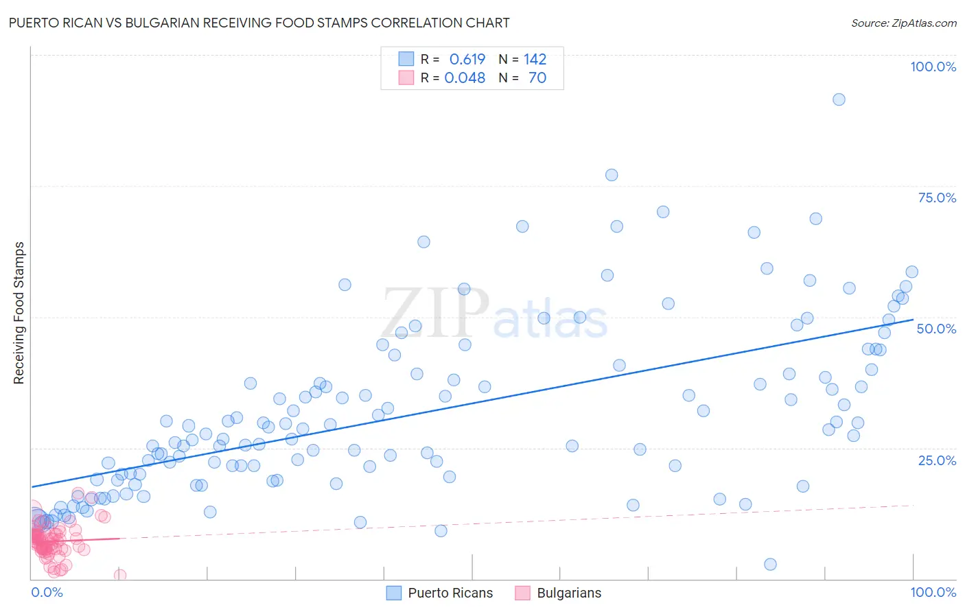 Puerto Rican vs Bulgarian Receiving Food Stamps