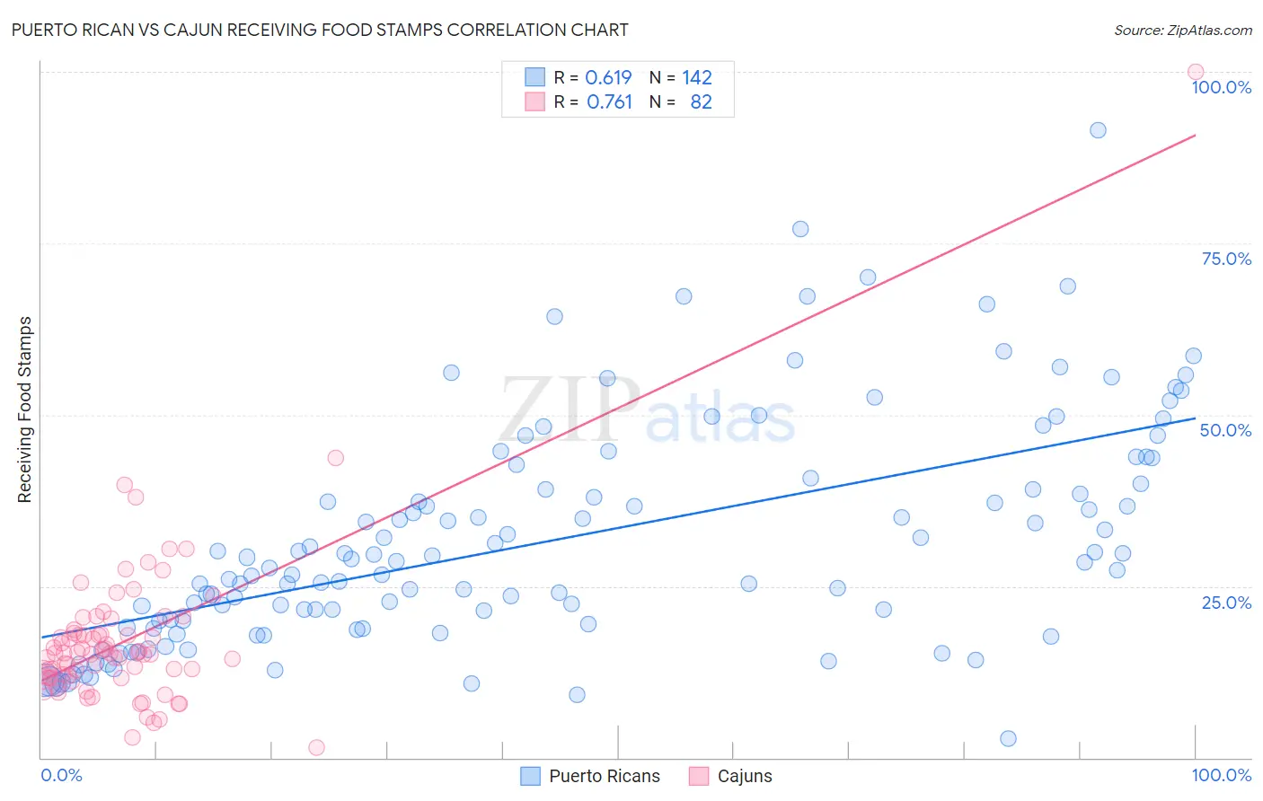 Puerto Rican vs Cajun Receiving Food Stamps