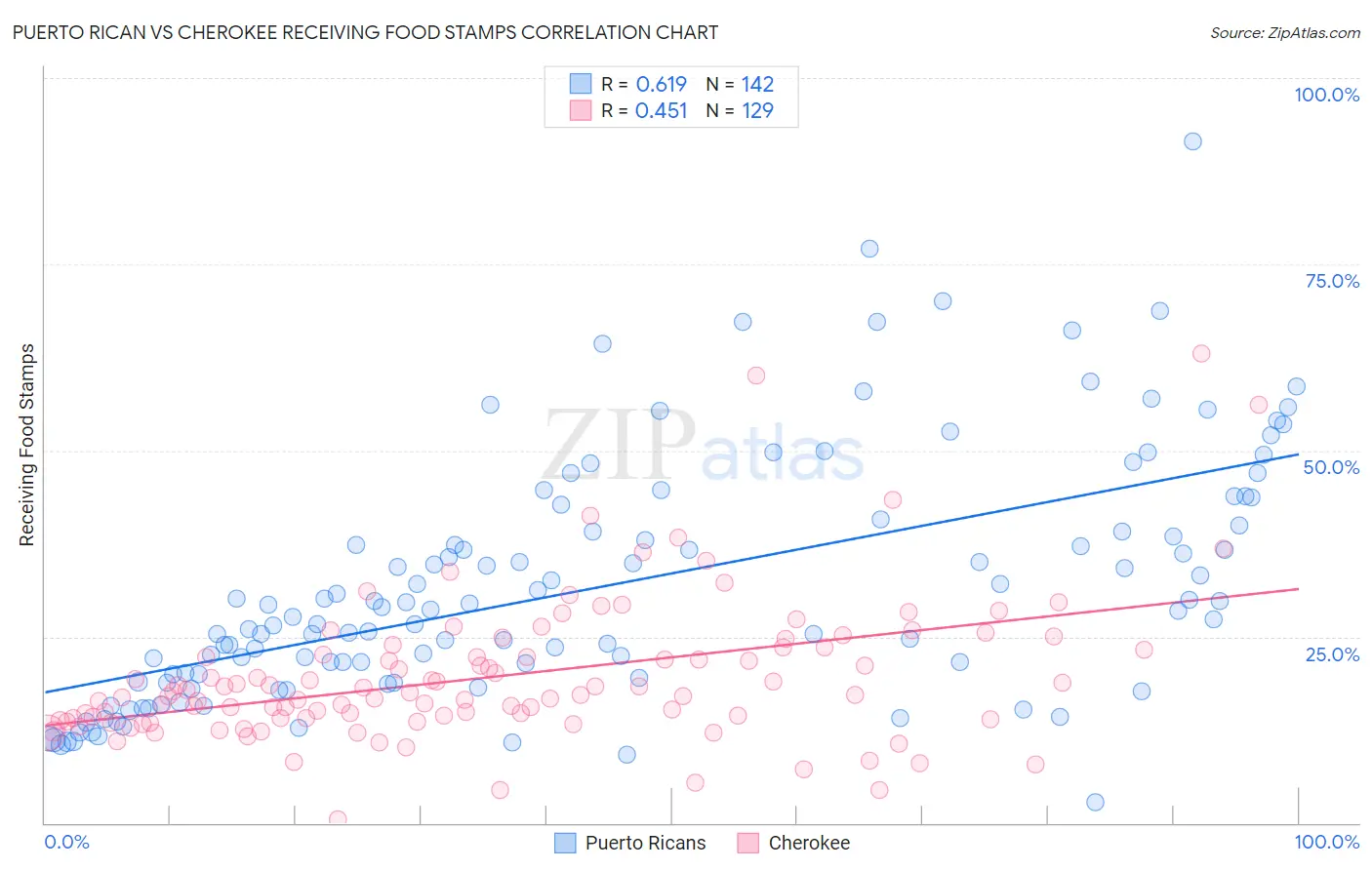 Puerto Rican vs Cherokee Receiving Food Stamps