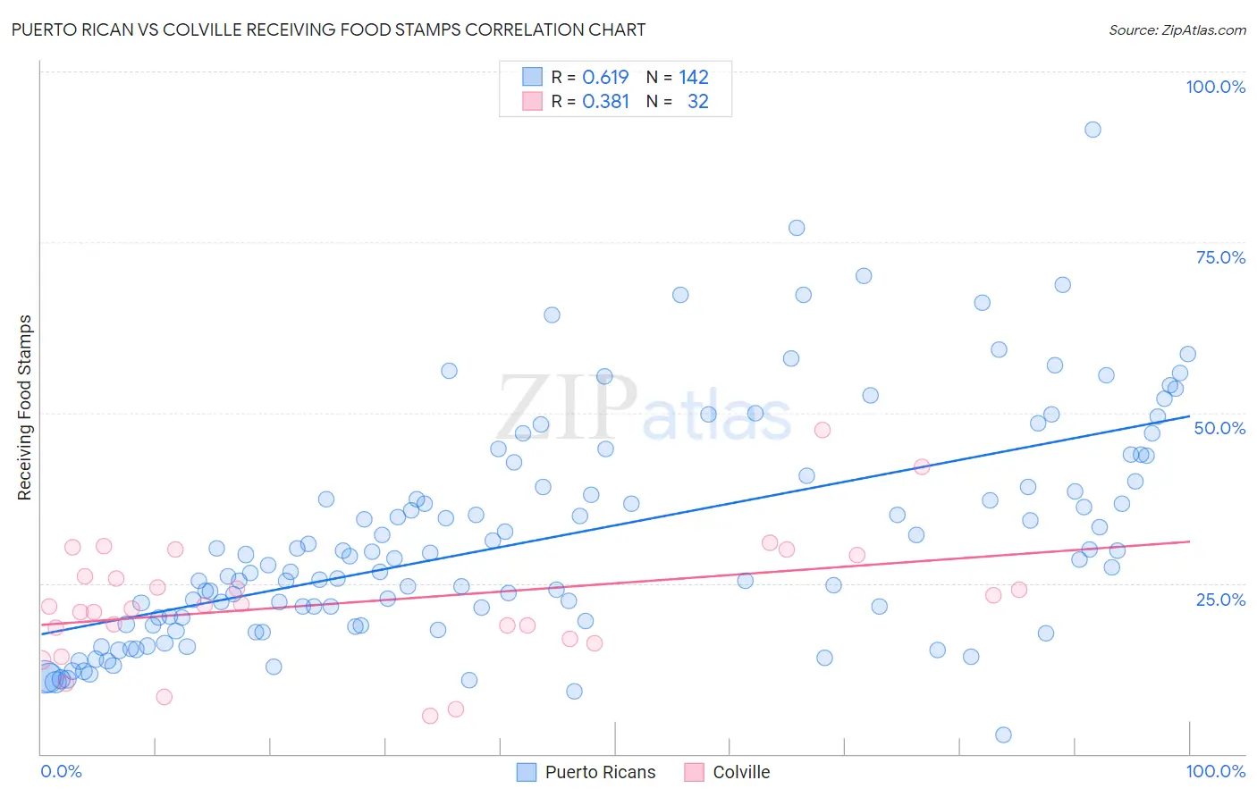 Puerto Rican vs Colville Receiving Food Stamps