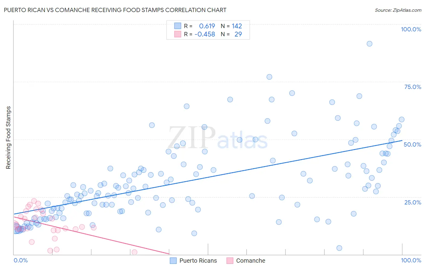 Puerto Rican vs Comanche Receiving Food Stamps