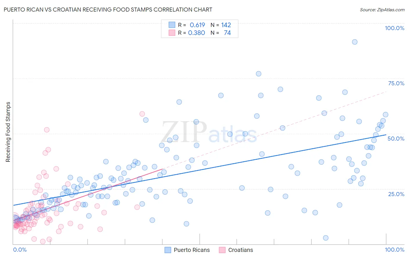 Puerto Rican vs Croatian Receiving Food Stamps