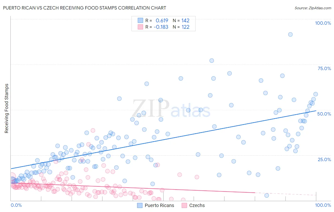 Puerto Rican vs Czech Receiving Food Stamps