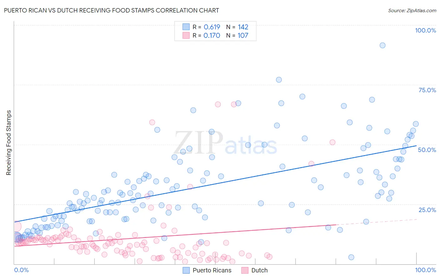 Puerto Rican vs Dutch Receiving Food Stamps
