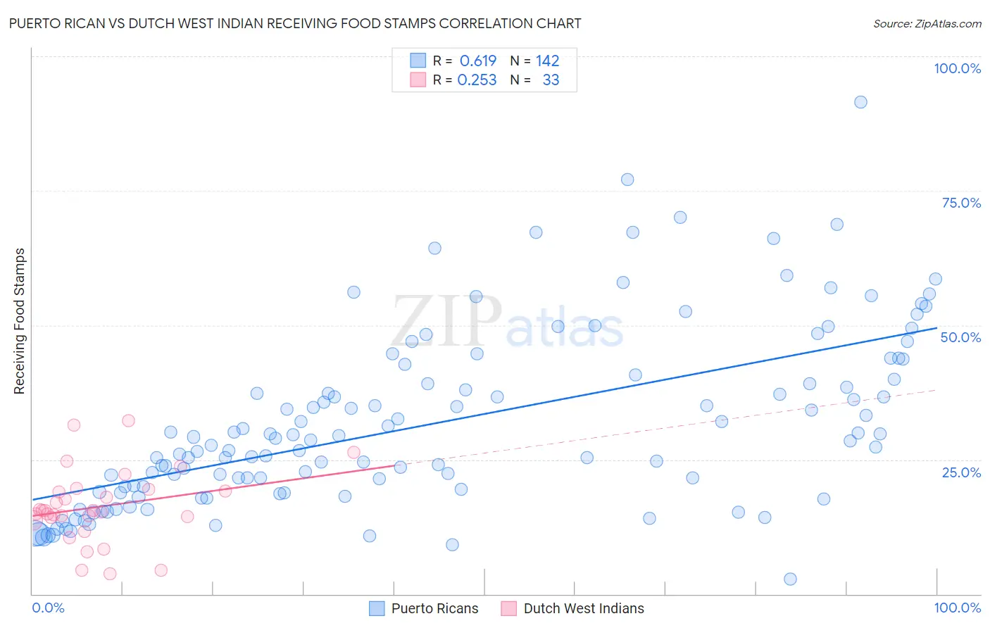 Puerto Rican vs Dutch West Indian Receiving Food Stamps