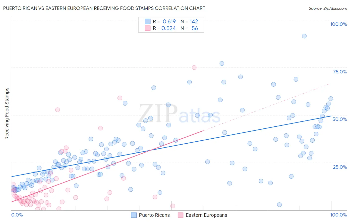 Puerto Rican vs Eastern European Receiving Food Stamps