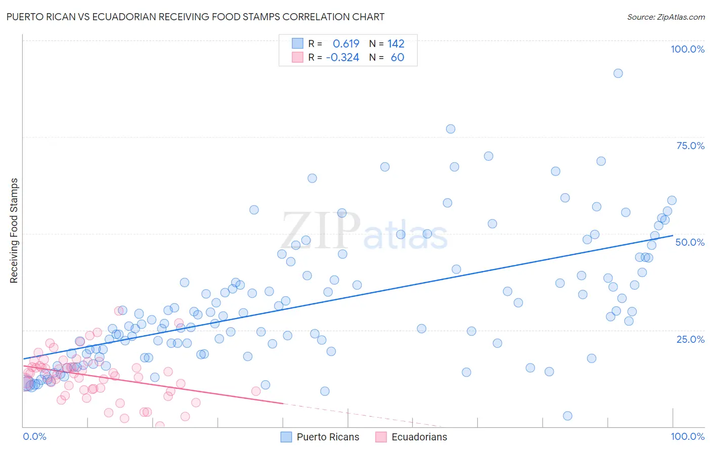 Puerto Rican vs Ecuadorian Receiving Food Stamps