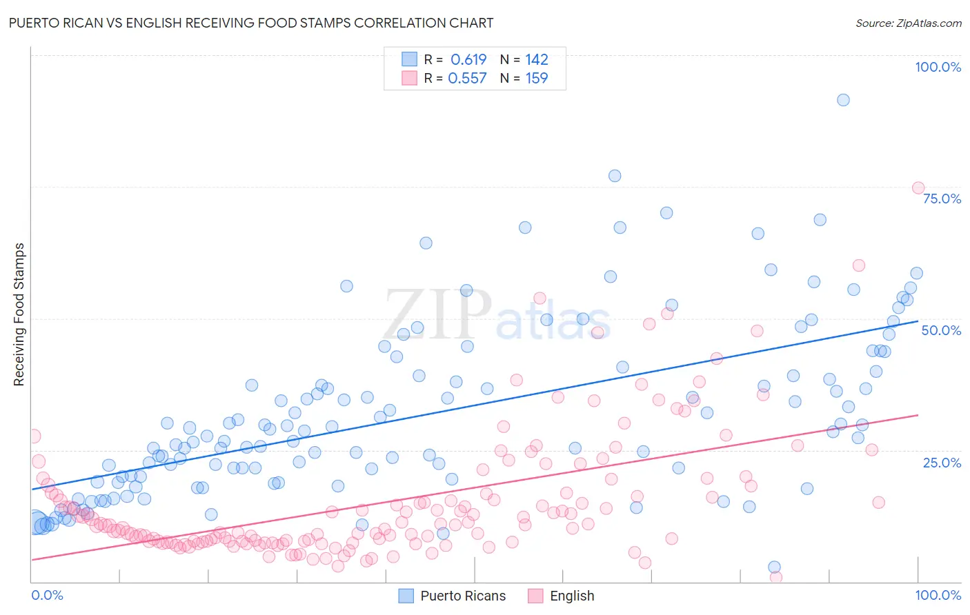 Puerto Rican vs English Receiving Food Stamps