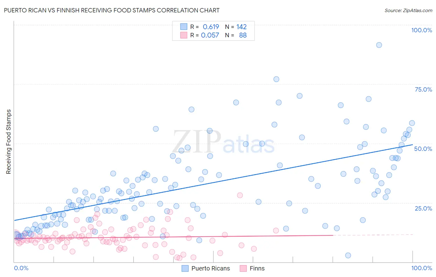 Puerto Rican vs Finnish Receiving Food Stamps