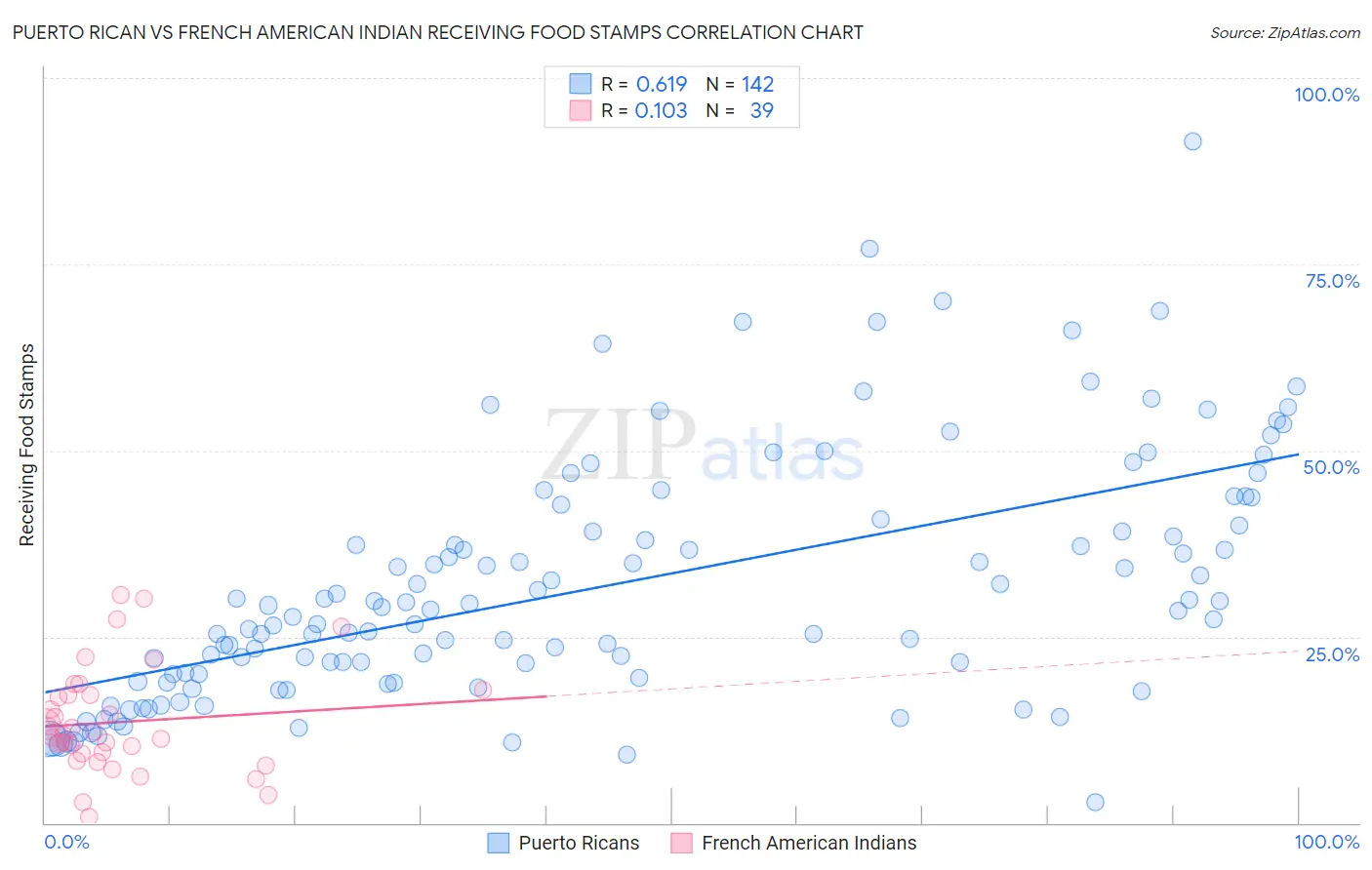 Puerto Rican vs French American Indian Receiving Food Stamps