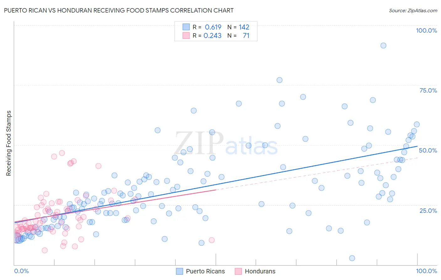 Puerto Rican vs Honduran Receiving Food Stamps