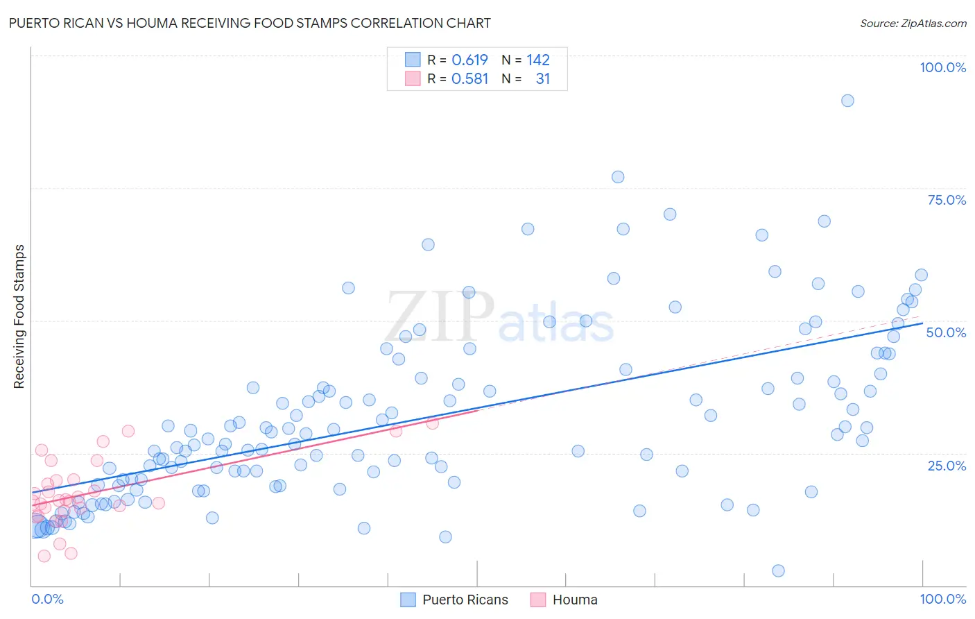 Puerto Rican vs Houma Receiving Food Stamps