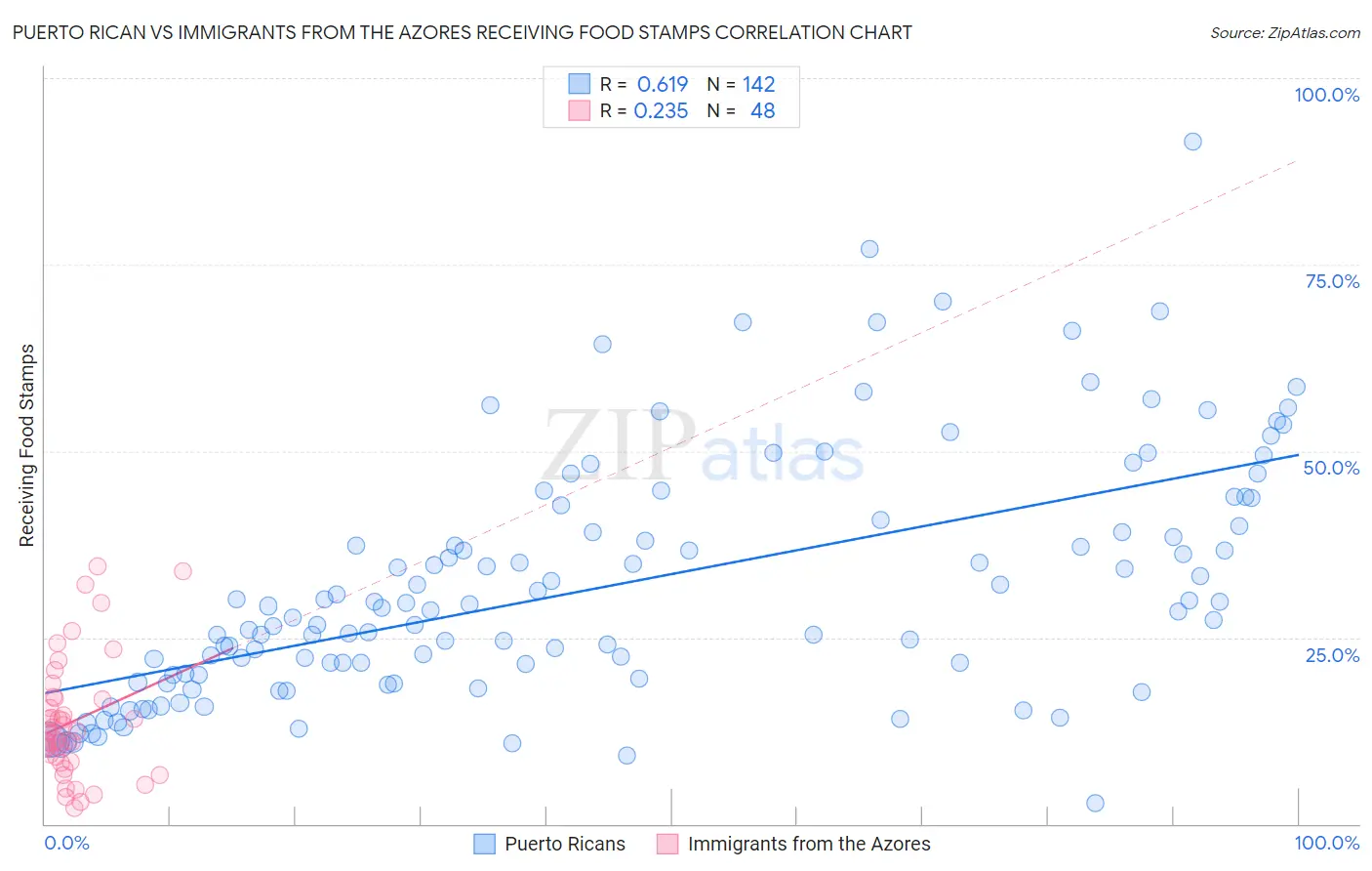 Puerto Rican vs Immigrants from the Azores Receiving Food Stamps