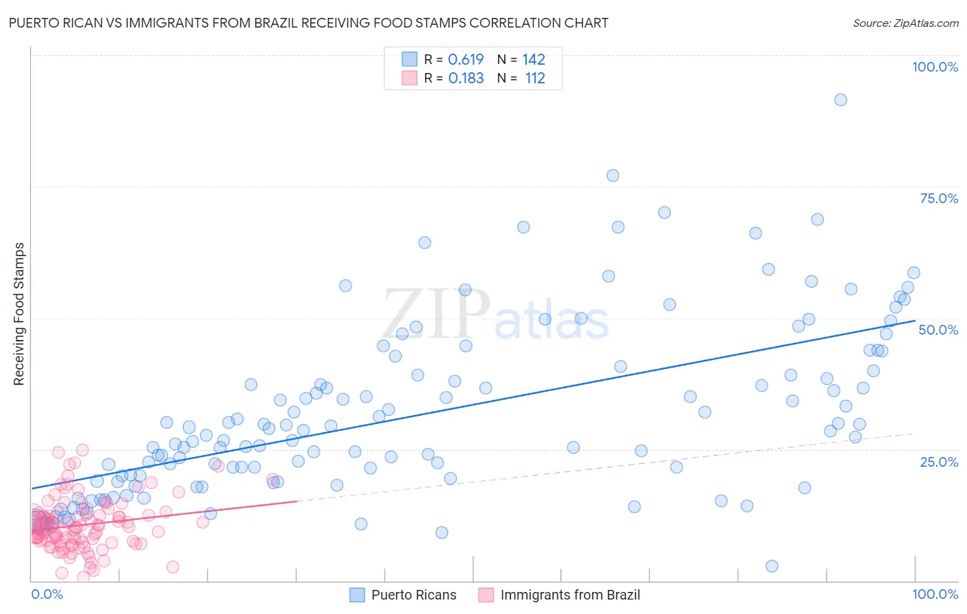 Puerto Rican vs Immigrants from Brazil Receiving Food Stamps