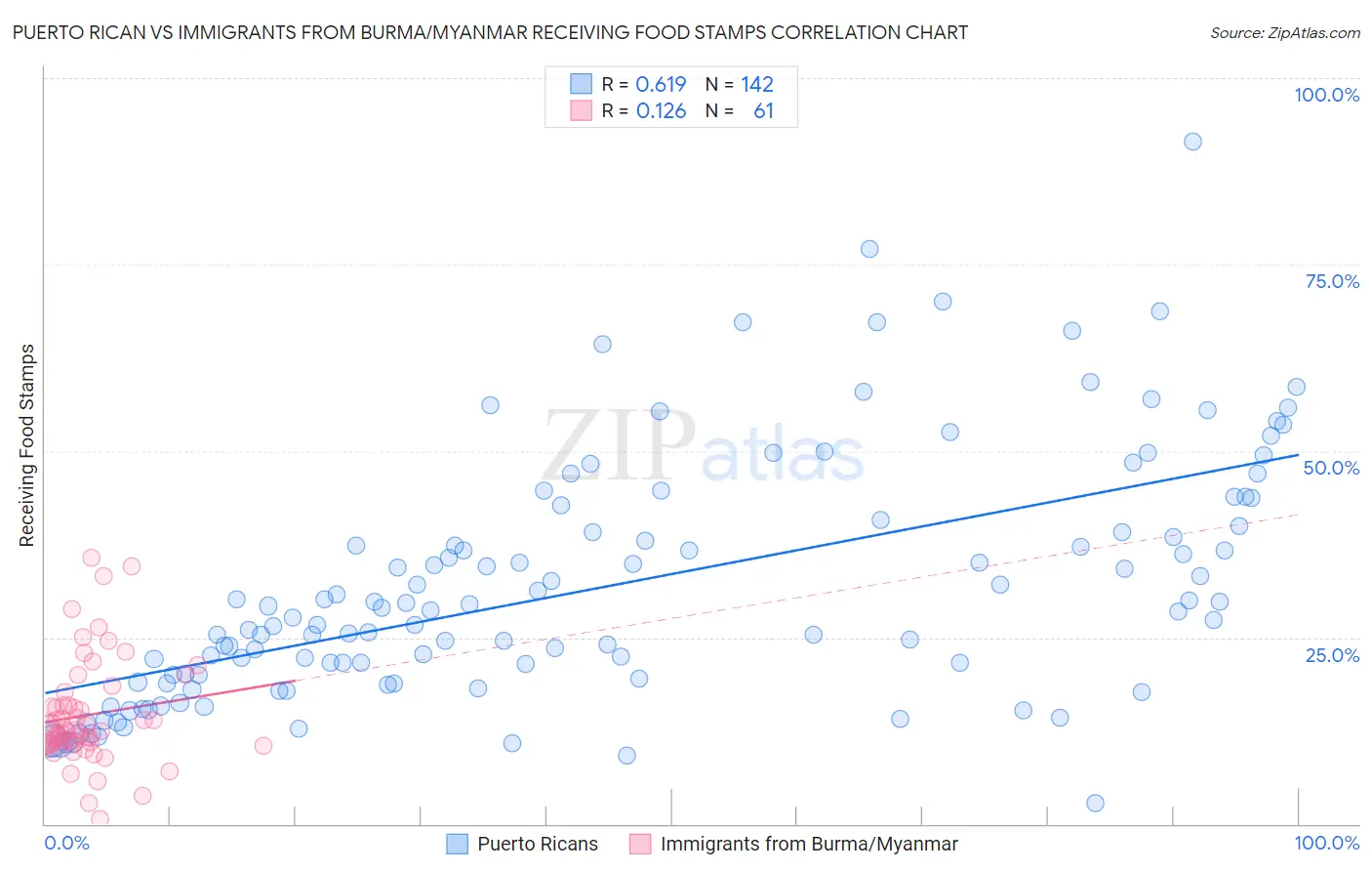 Puerto Rican vs Immigrants from Burma/Myanmar Receiving Food Stamps