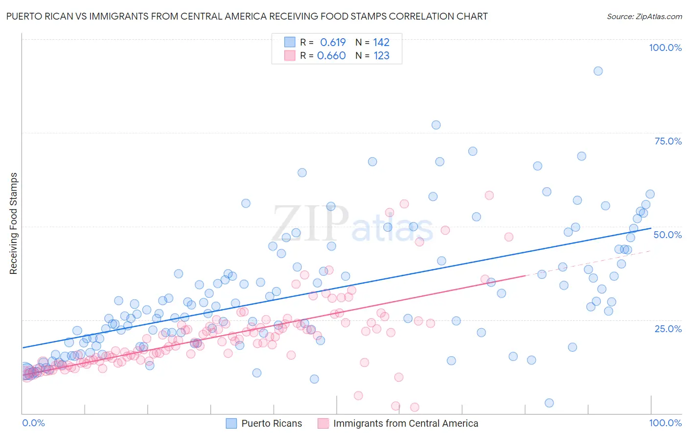Puerto Rican vs Immigrants from Central America Receiving Food Stamps